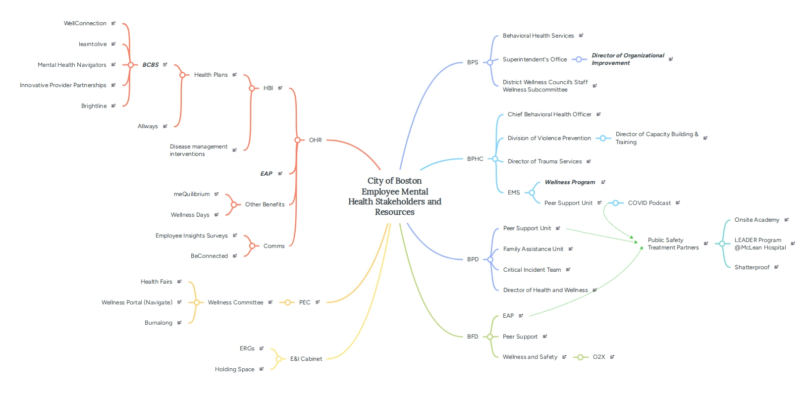2022 mind map of City of Boston employee mental-health stakeholders and resources, including Human Resources, schools, public health, and public-safety peer-support teams