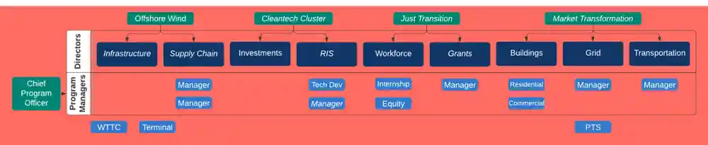 Original proposal connecting offshore wind, cleantech cluster, just transition, and market transformation leadership with program expertise